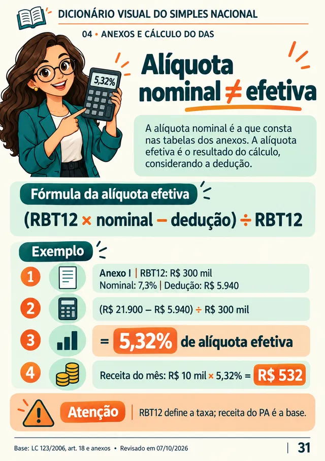 Ficha 31: Alíquota nominal é diferente da efetiva